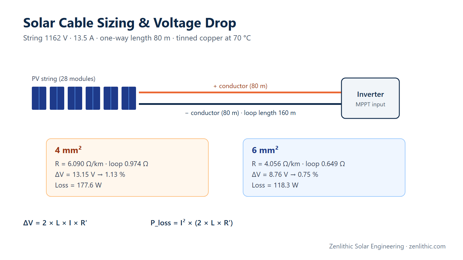 Solar Cable Sizing and Voltage Drop Calculation (DC and AC Worked Examples)