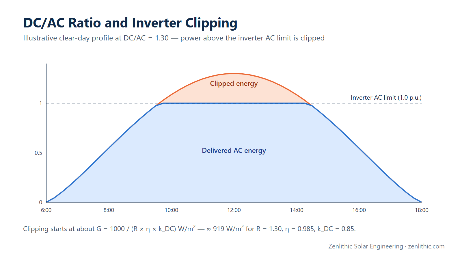 DC/AC Ratio and Inverter Sizing for Solar PV Plants (Clipping, MPPT and Worked Example)