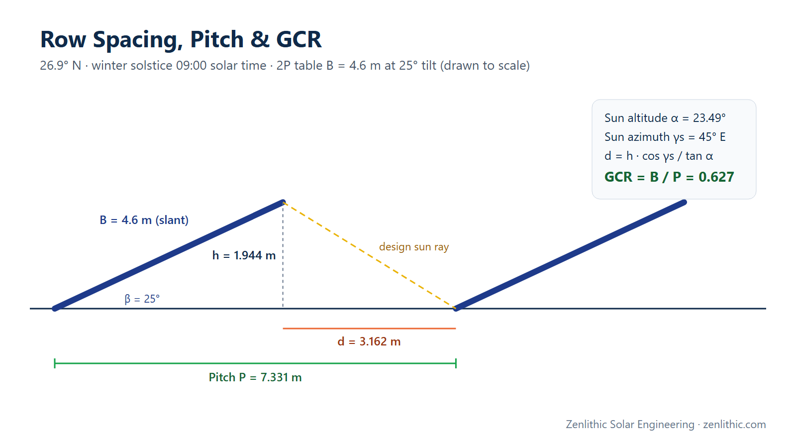 Solar Row Spacing, Pitch and GCR Calculation (Tilt and Shadow Analysis Worked Example)