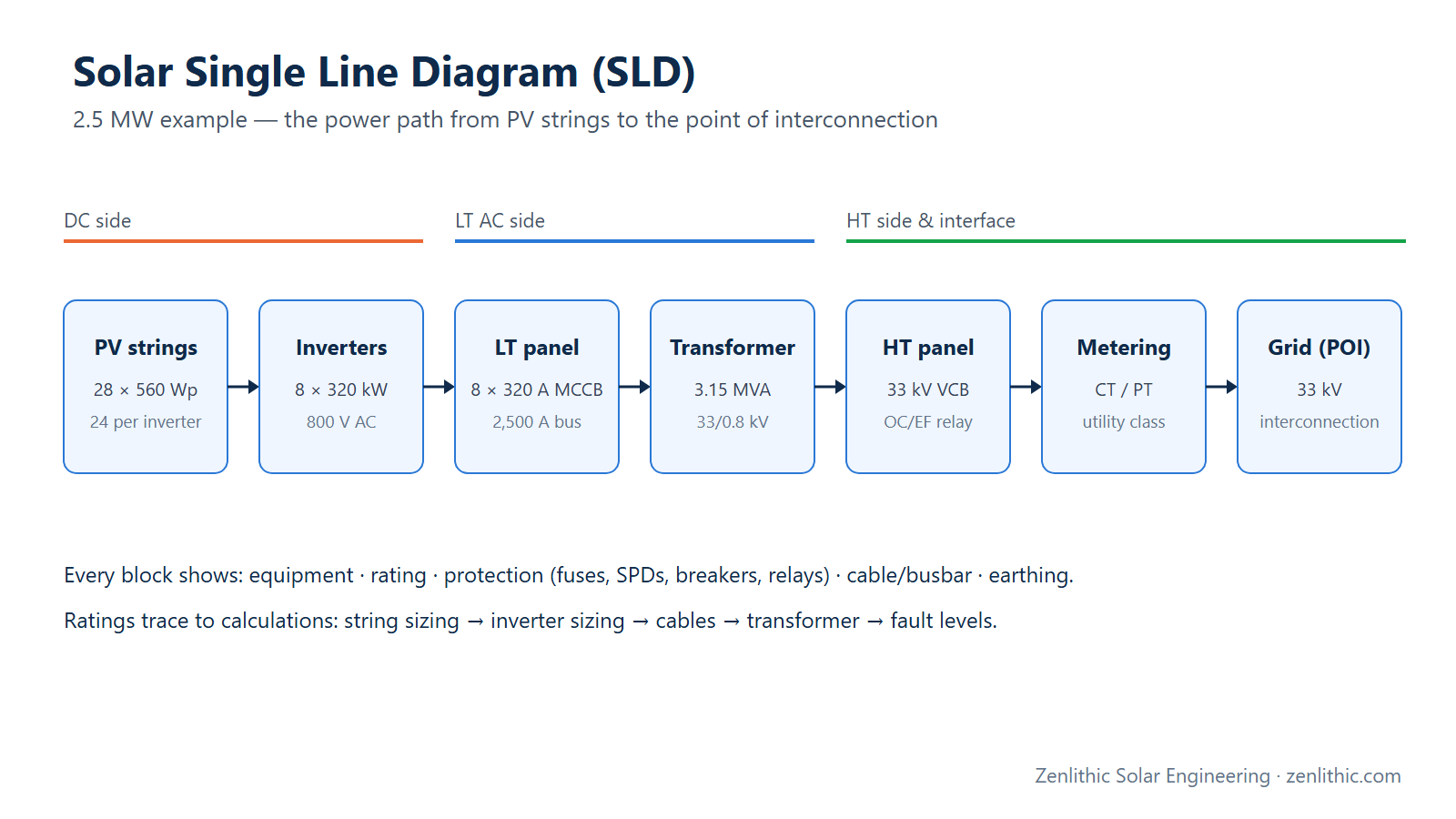 How to Prepare a Solar SLD (Single Line Diagram) — Step by Step with a 2.5 MW Example