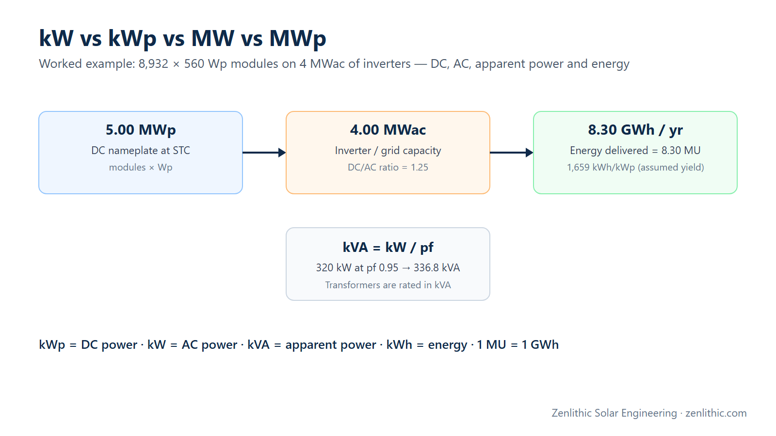 kW vs kWp vs MW vs MWp in Solar (and kVA, kWh, MU) Explained with Examples