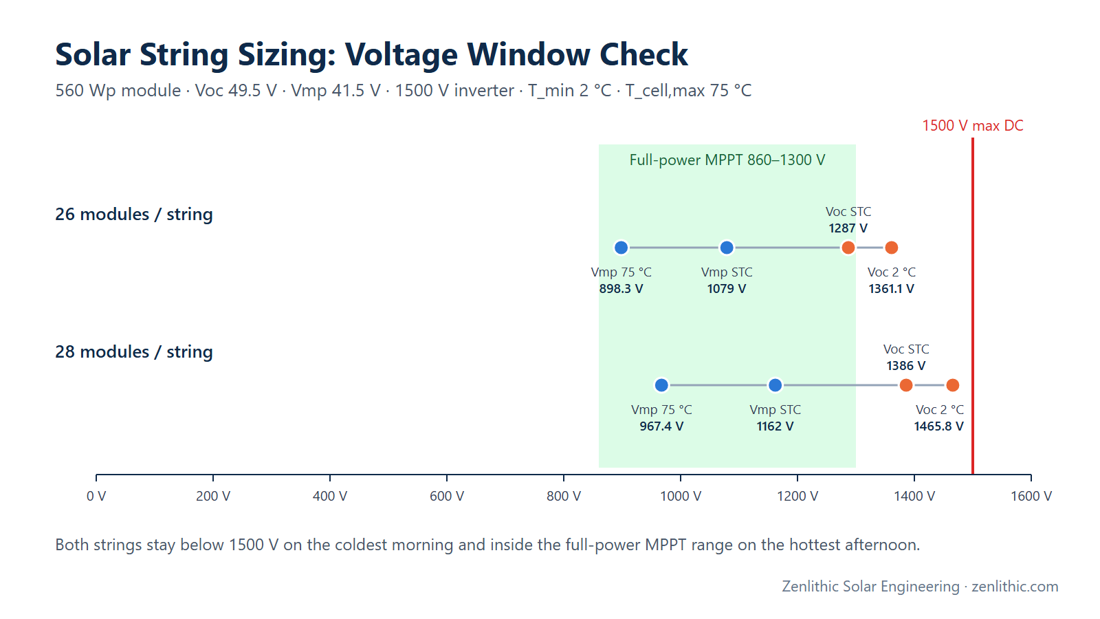 Solar String Sizing: How to Calculate Modules per String (Worked Example)